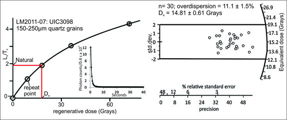 Representative regenerative dose growth curves